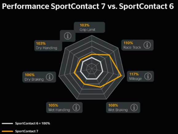 Сраврение характеристики резины Continental SportContact 6 и SportContact 7